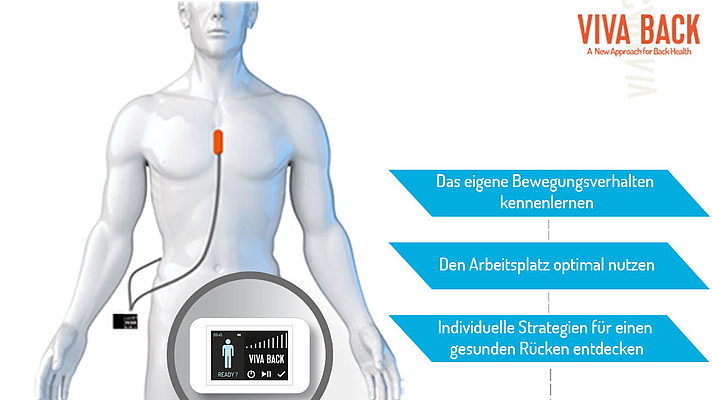 Bild: Darstellung einer Person mit Sensoren von Viva Back 