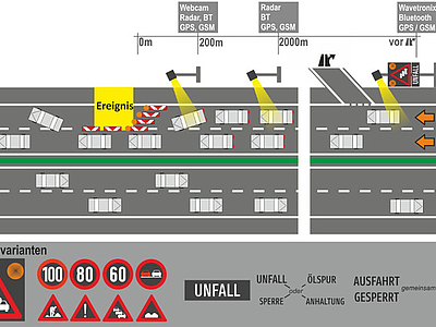 Bild: Darstellung/Grafik des mobilen Verkehrsmanagements, das die Verkehrssituation bei einer Fahrstreifensperrung zeigt 