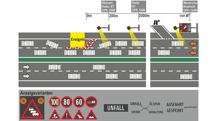 Bild: Darstellung/Grafik des mobilen Verkehrsmanagements, das die Verkehrssituation bei einer Fahrstreifensperrung zeigt 