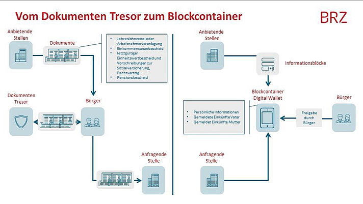 Foto: Vom Dokumenten Tresor zum Blockcontainer