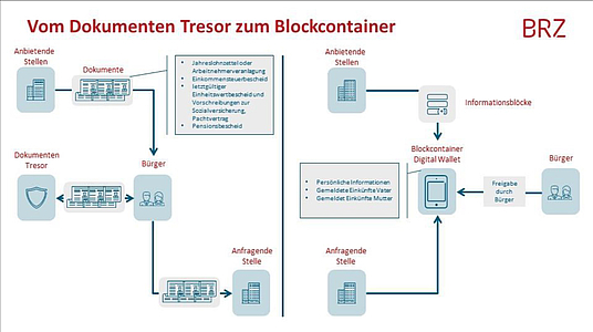 Foto: Vom Dokumenten Tresor zum Blockcontainer