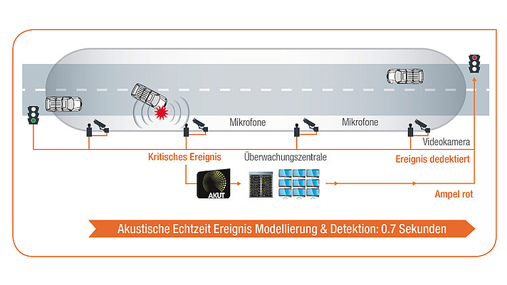 Bild: Darstellung/Grafik des Tunnelmonitorings, in dem ein Ereignis stattfindet