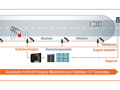 Bild: Darstellung/Grafik des Tunnelmonitorings, in dem ein Ereignis stattfindet